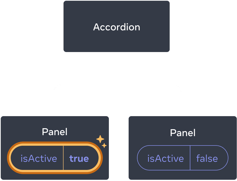 이전과 동일한 그림에서 자식 중 첫 번째 Panel 컴포넌트의 강조 표시된 isActive가 값이 true로 변경된 클릭을 나타냅니다. 두 번째 Panel 컴포넌트는 여전히 false 값을 가집니다.